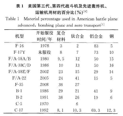 美國(guó)第三代、第四代戰(zhàn)斗機(jī)及先進(jìn)轟炸機(jī)、運(yùn)輸機(jī)用材的百分比