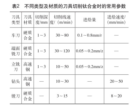 不同類型及材質(zhì)的刀具切削鈦合金時(shí)的常用參數(shù)